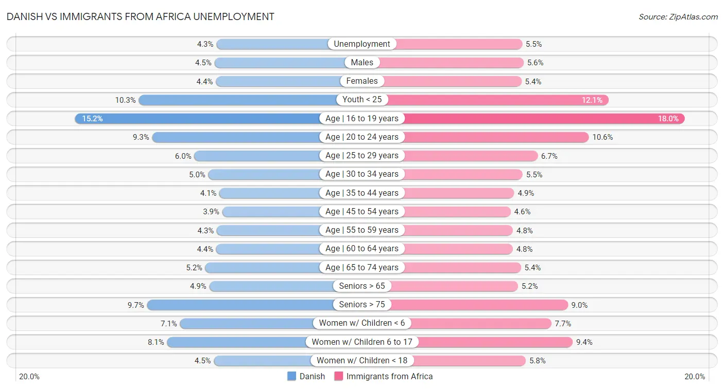 Danish vs Immigrants from Africa Unemployment
