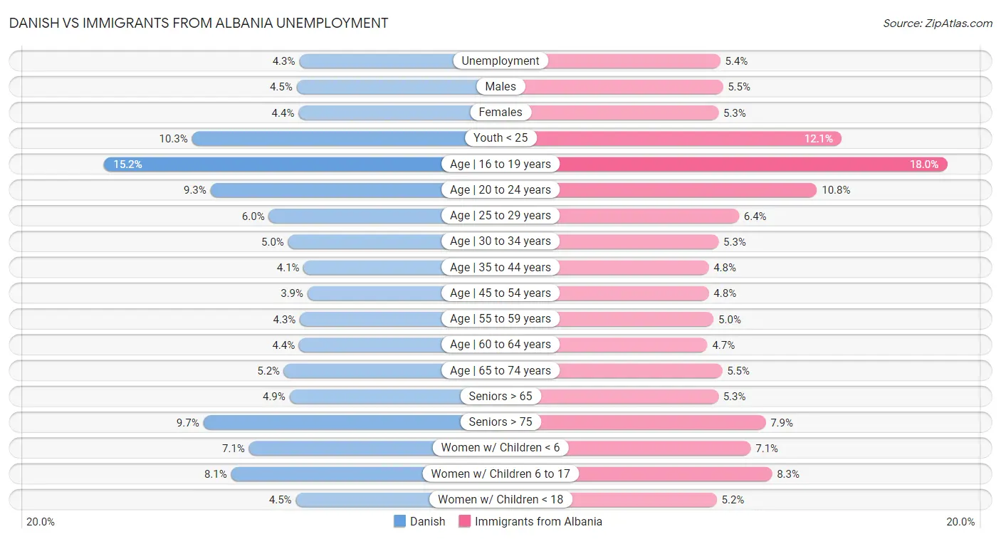 Danish vs Immigrants from Albania Unemployment