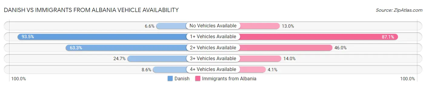 Danish vs Immigrants from Albania Vehicle Availability