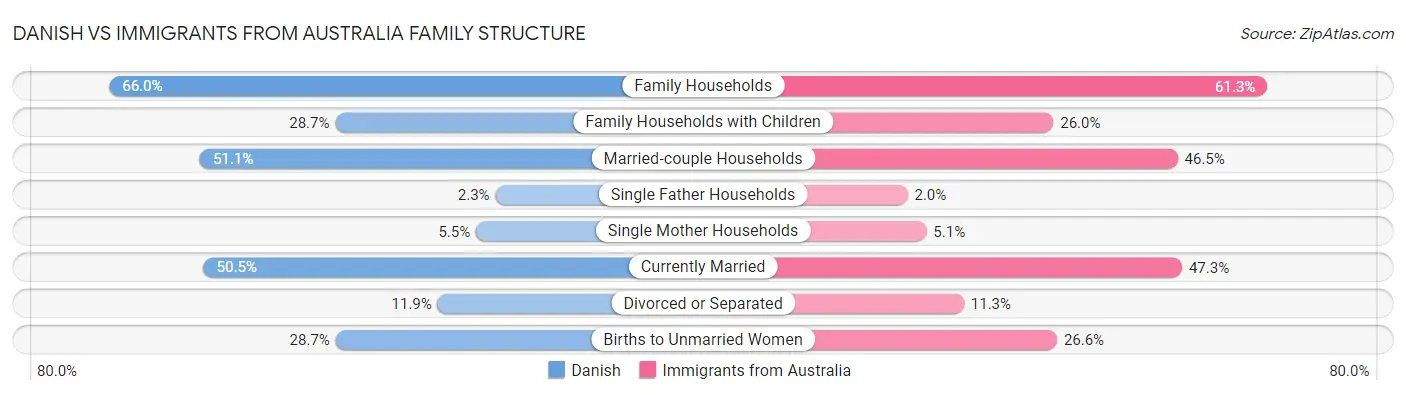Danish vs Immigrants from Australia Family Structure