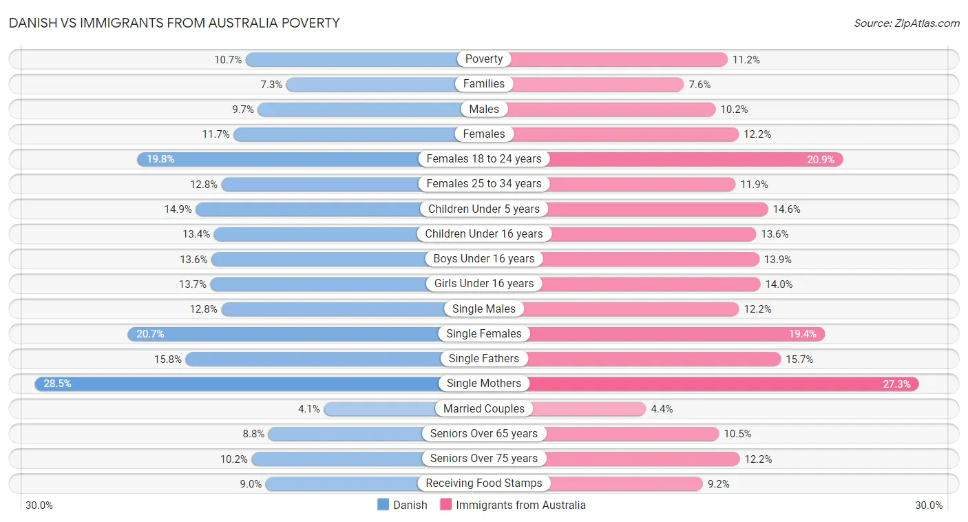 Danish vs Immigrants from Australia Poverty