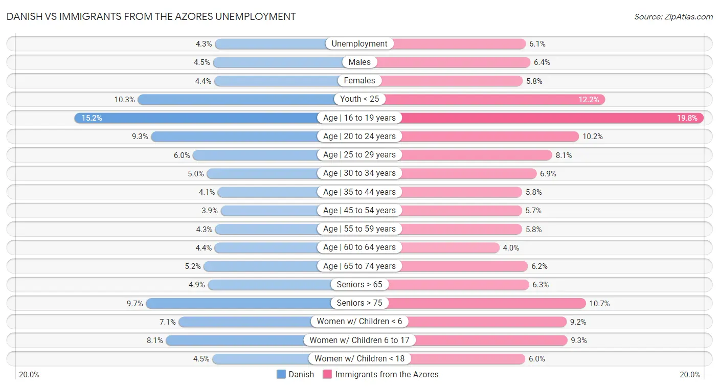 Danish vs Immigrants from the Azores Unemployment
