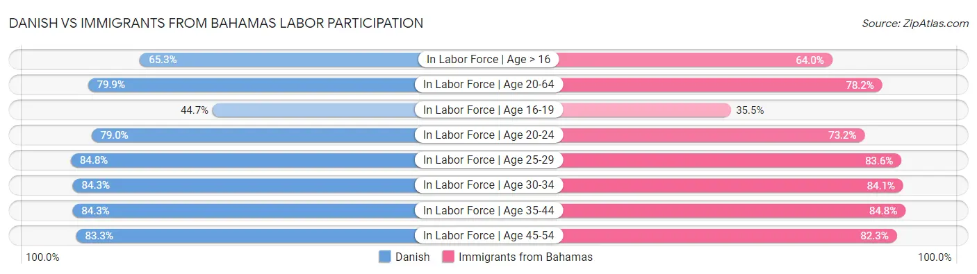 Danish vs Immigrants from Bahamas Labor Participation