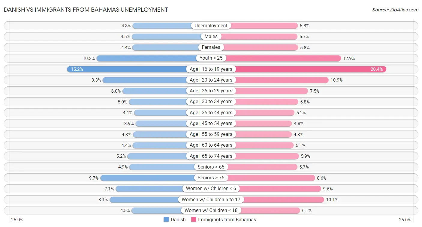 Danish vs Immigrants from Bahamas Unemployment