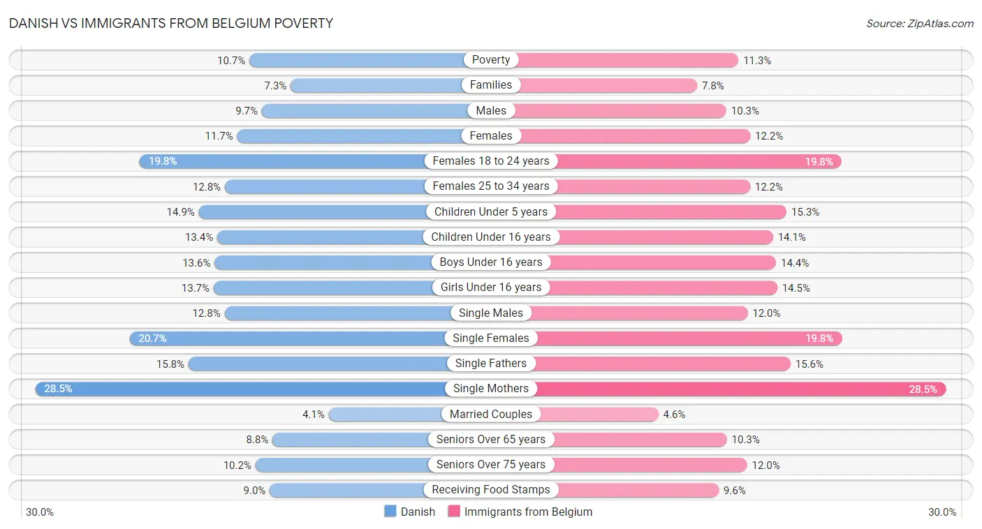 Danish vs Immigrants from Belgium Poverty