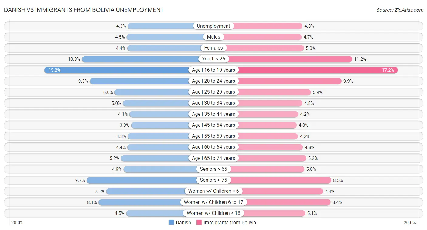 Danish vs Immigrants from Bolivia Unemployment