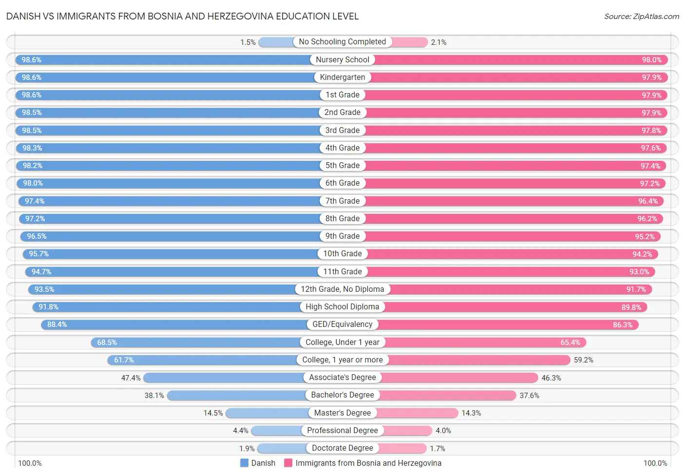 Danish vs Immigrants from Bosnia and Herzegovina Education Level