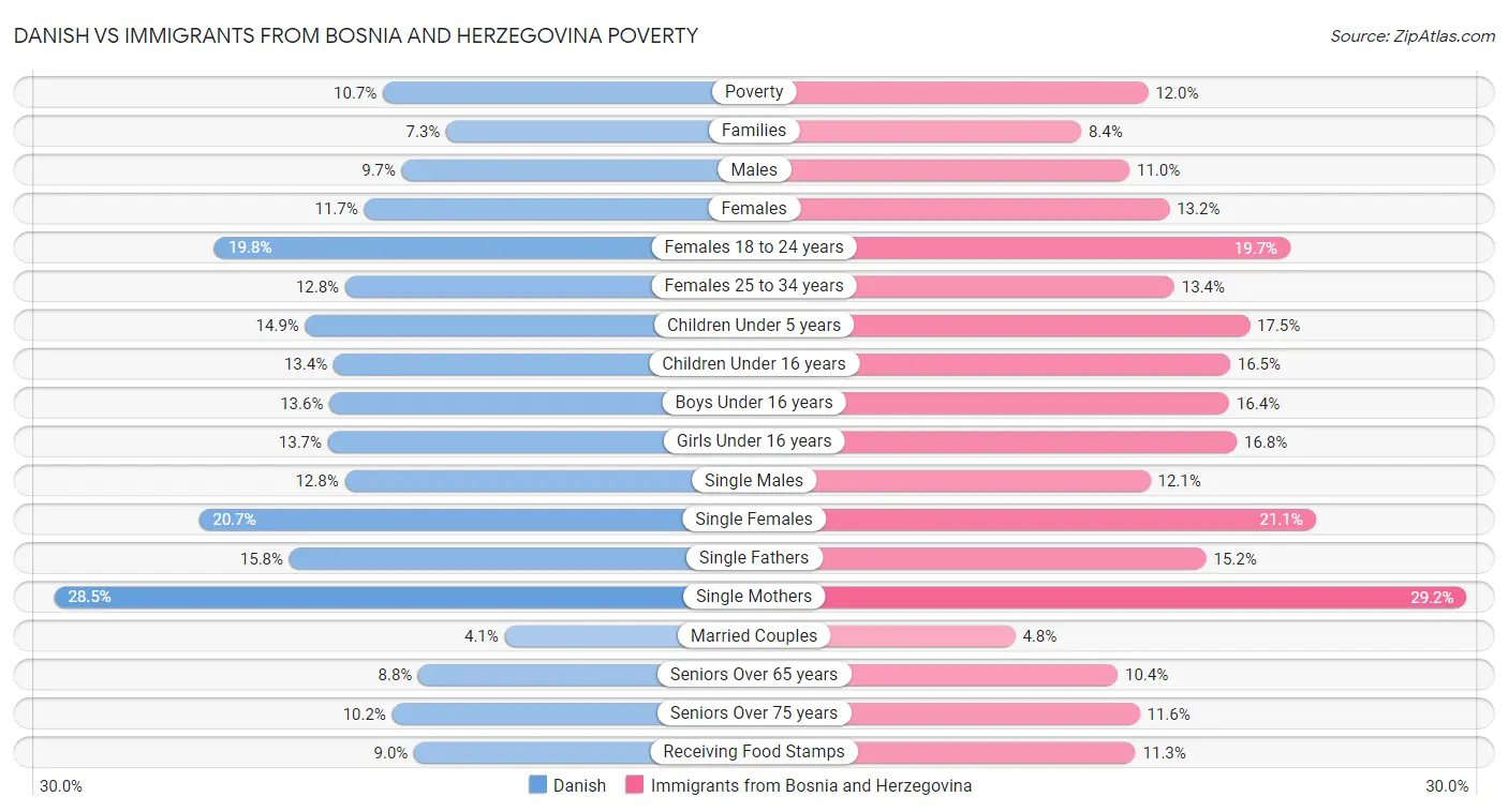 Danish vs Immigrants from Bosnia and Herzegovina Poverty
