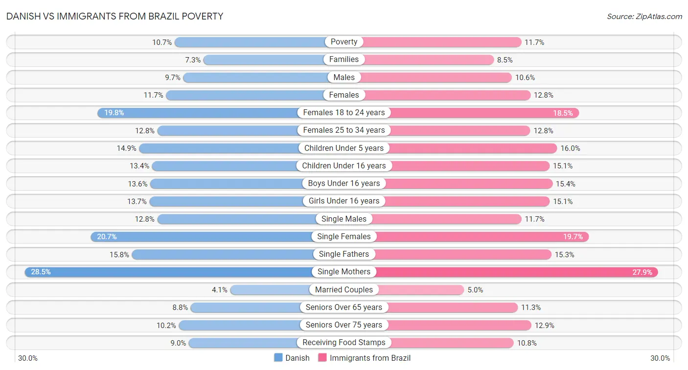 Danish vs Immigrants from Brazil Poverty