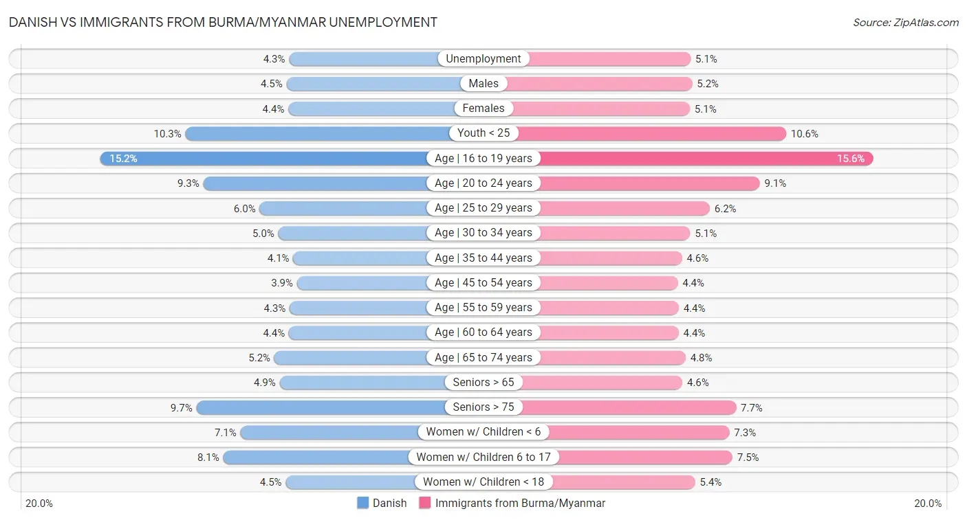 Danish vs Immigrants from Burma/Myanmar Unemployment