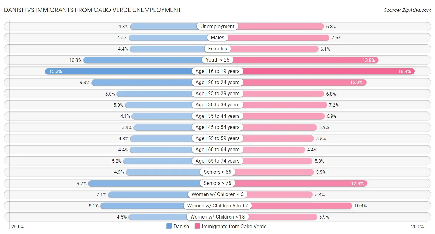 Danish vs Immigrants from Cabo Verde Unemployment