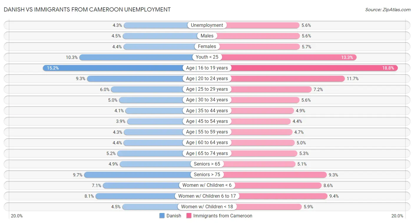 Danish vs Immigrants from Cameroon Unemployment