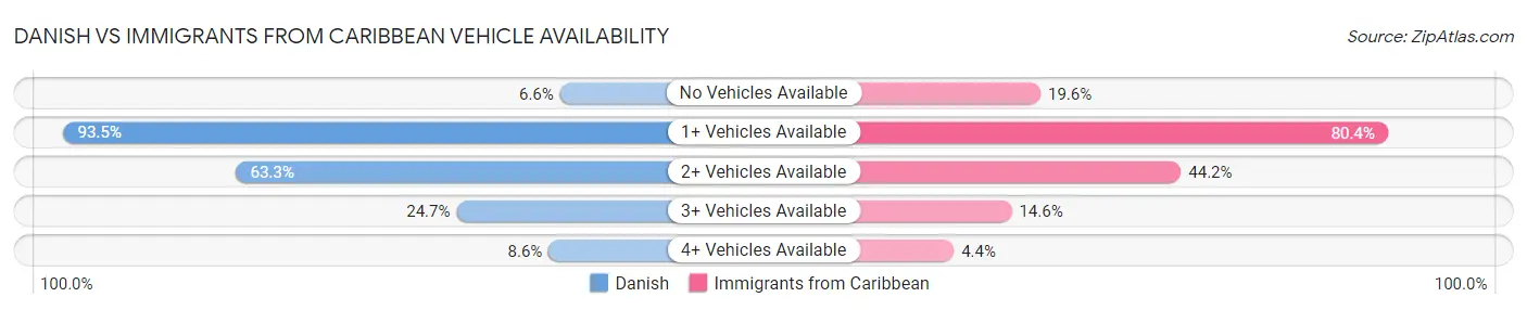 Danish vs Immigrants from Caribbean Vehicle Availability