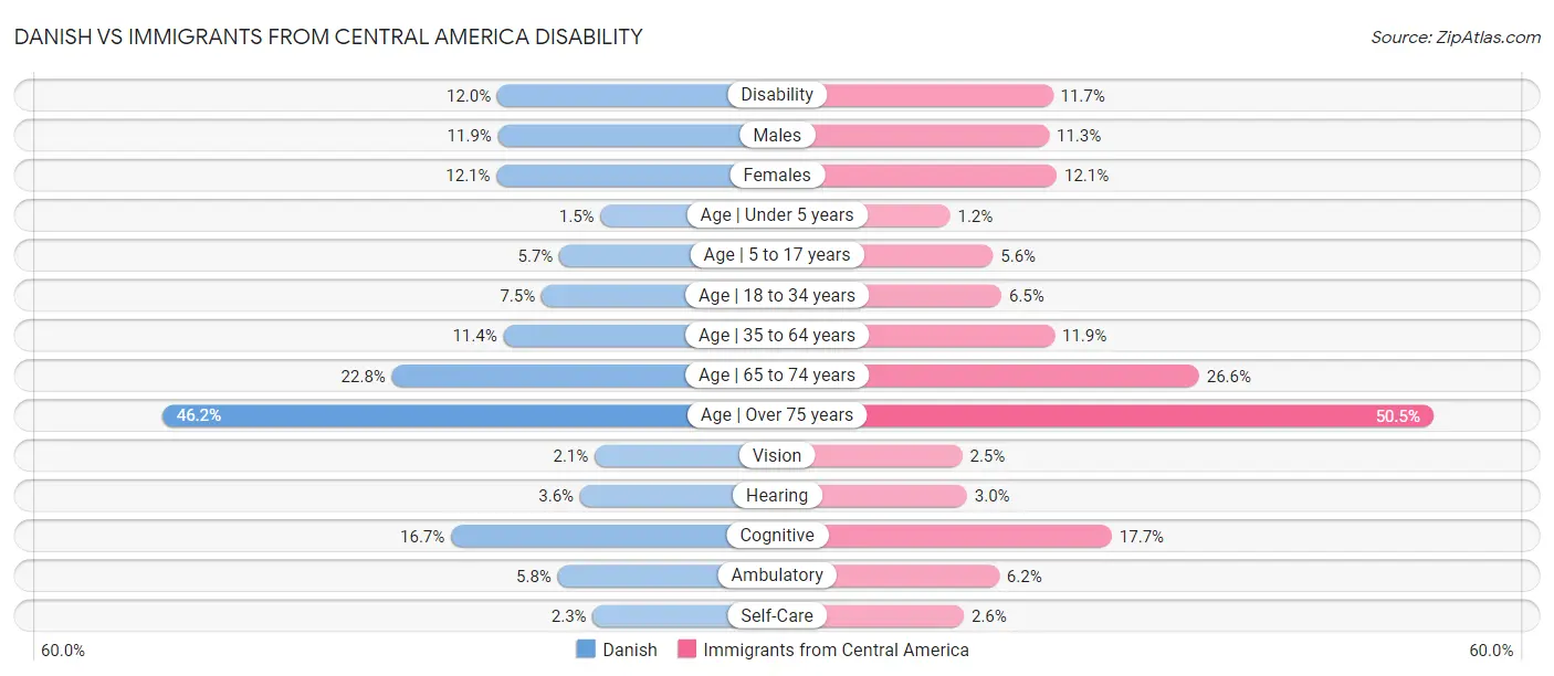 Danish vs Immigrants from Central America Disability