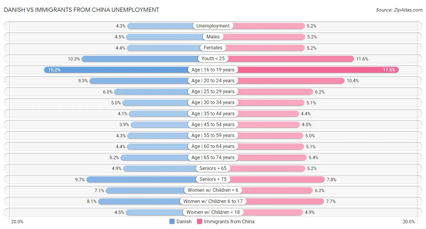 Danish vs Immigrants from China Unemployment