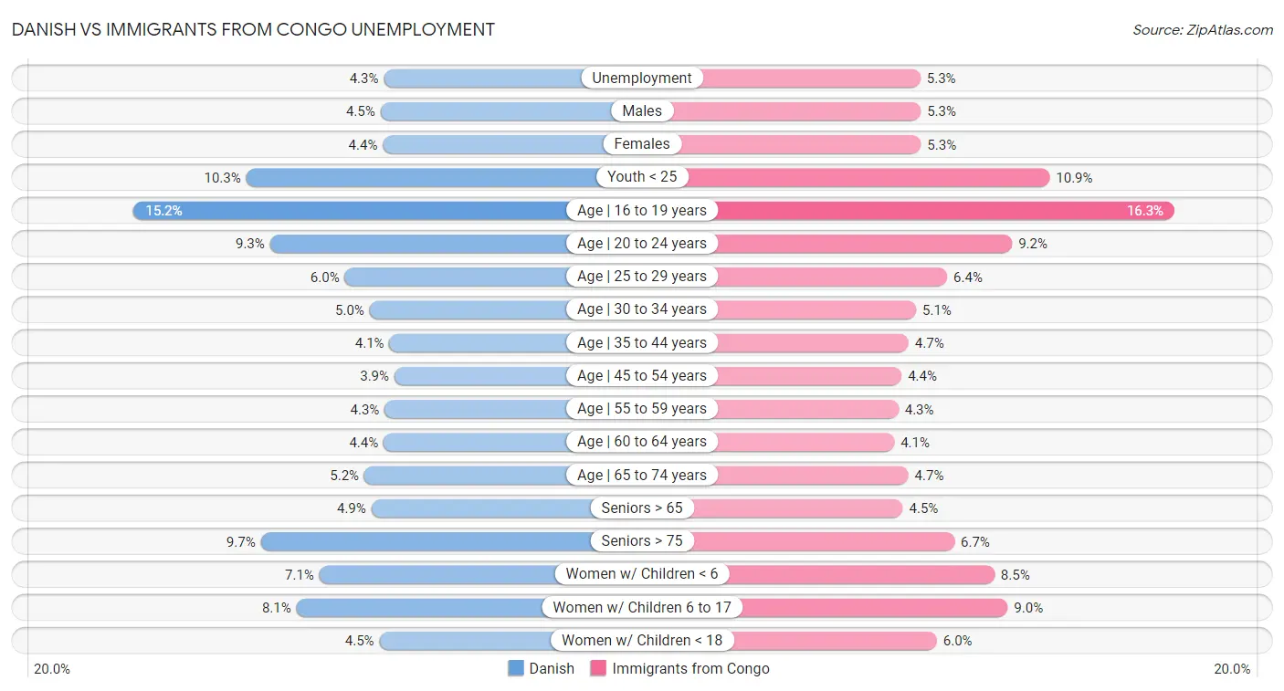 Danish vs Immigrants from Congo Unemployment