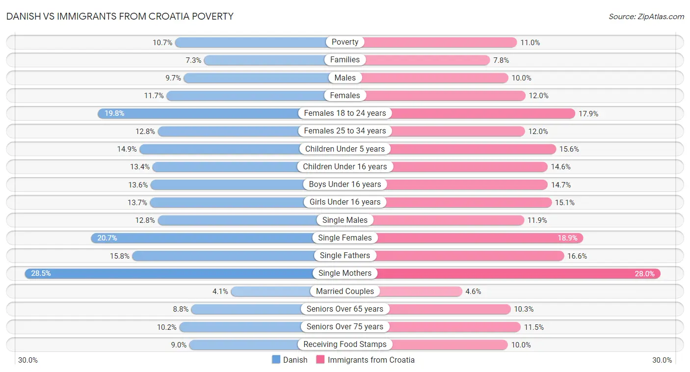 Danish vs Immigrants from Croatia Poverty