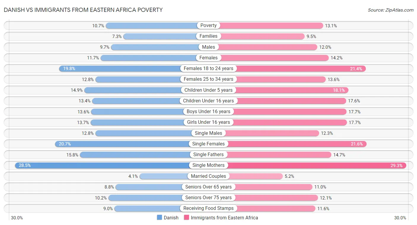Danish vs Immigrants from Eastern Africa Poverty