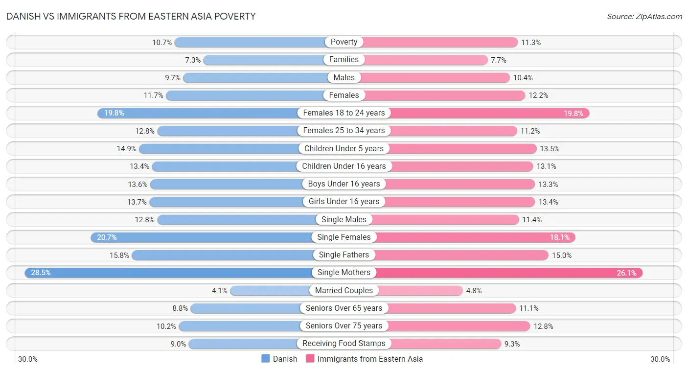 Danish vs Immigrants from Eastern Asia Poverty