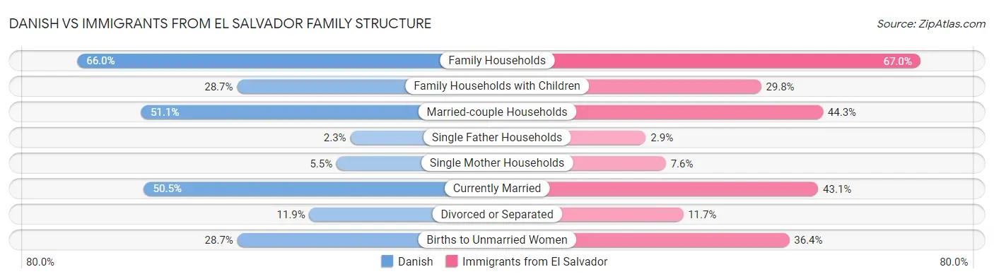 Danish vs Immigrants from El Salvador Family Structure