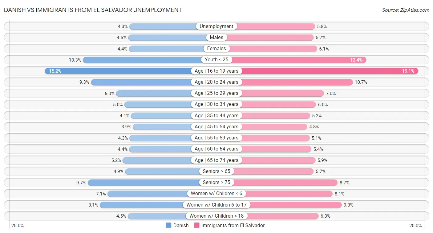 Danish vs Immigrants from El Salvador Unemployment