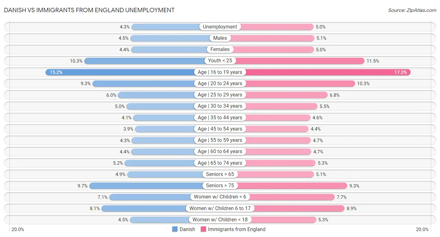 Danish vs Immigrants from England Unemployment