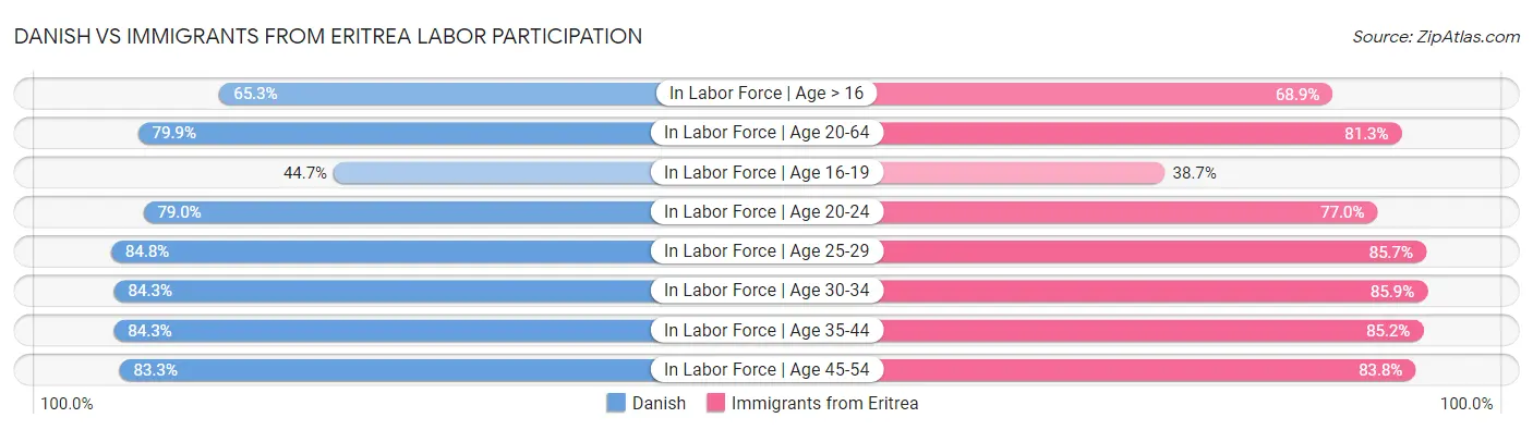 Danish vs Immigrants from Eritrea Labor Participation