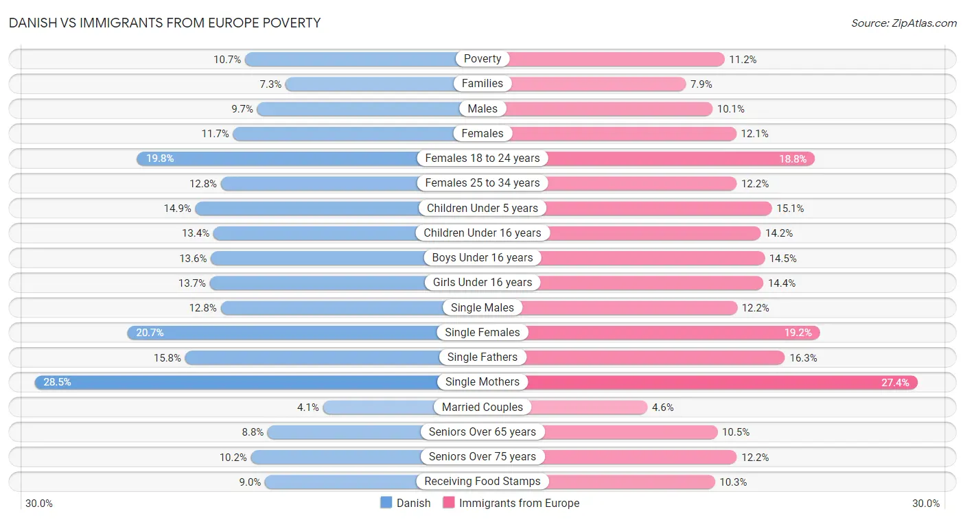 Danish vs Immigrants from Europe Poverty