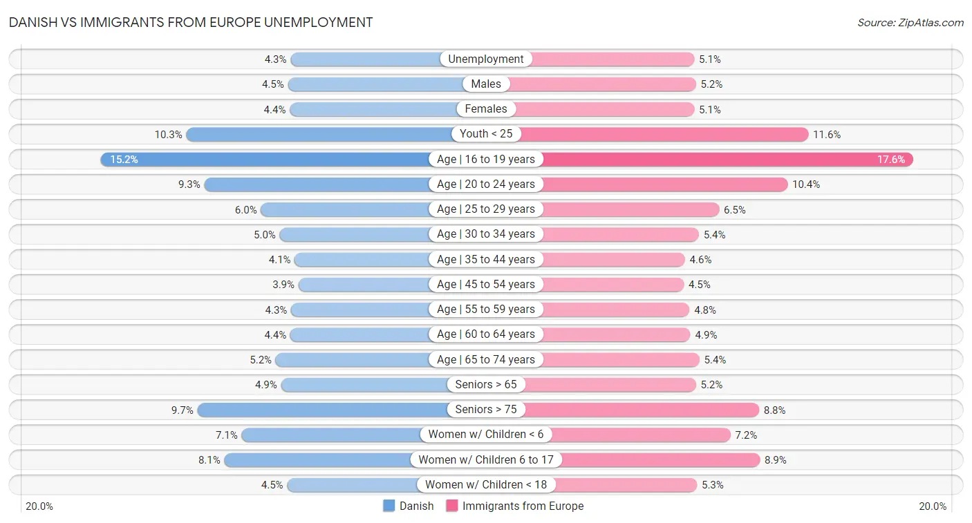 Danish vs Immigrants from Europe Unemployment