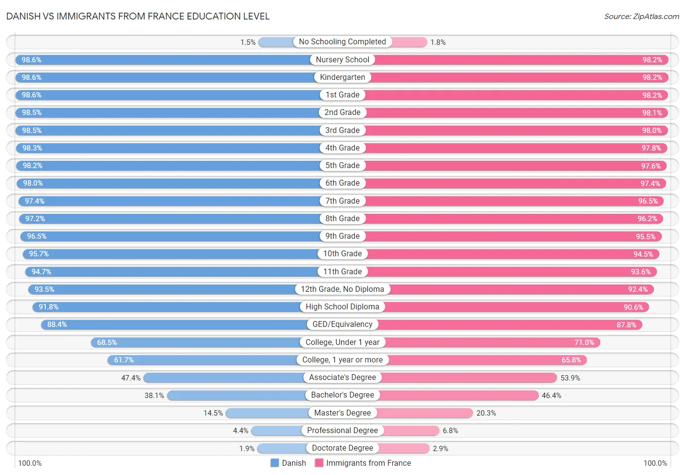 Danish vs Immigrants from France Education Level