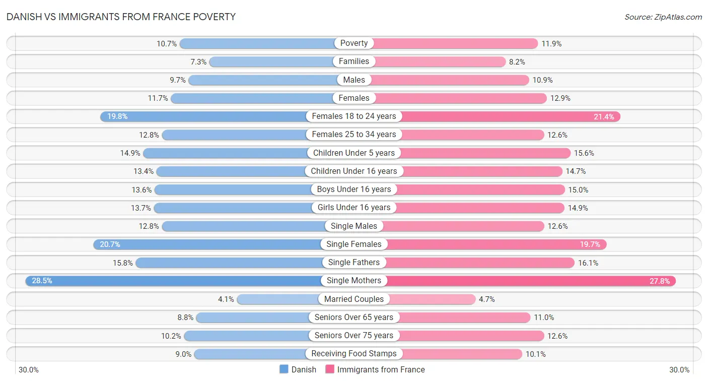 Danish vs Immigrants from France Poverty