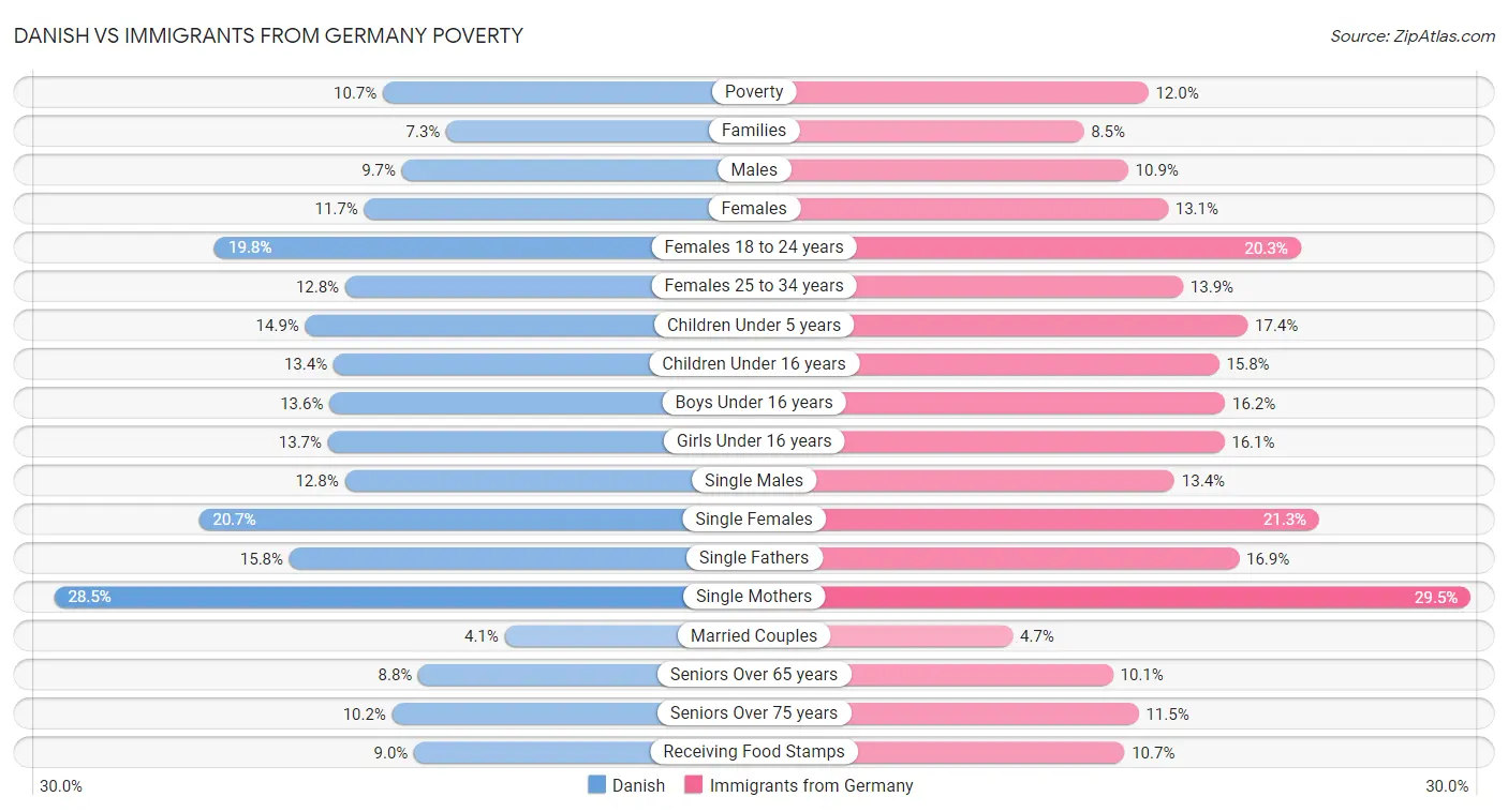 Danish vs Immigrants from Germany Poverty
