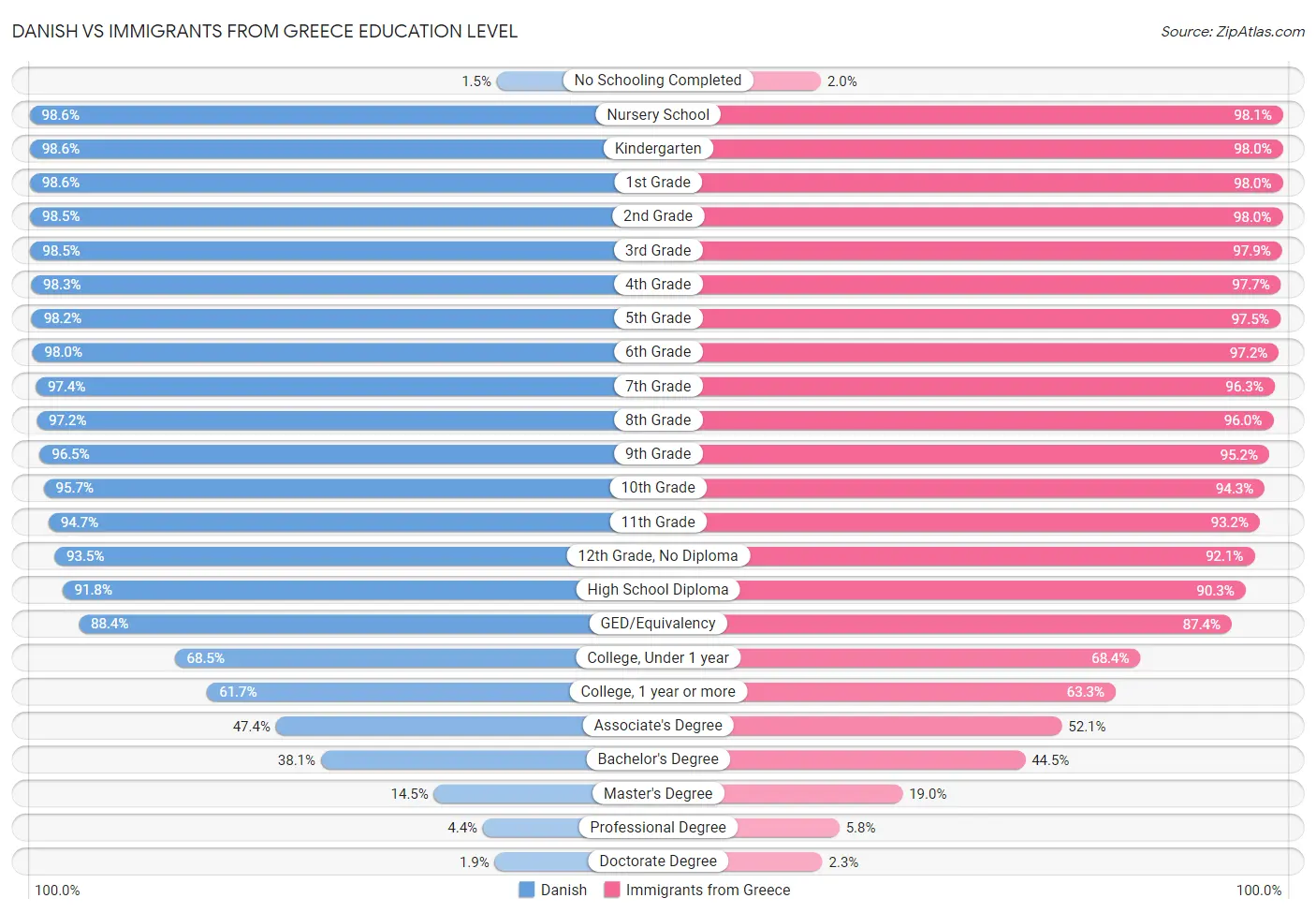 Danish vs Immigrants from Greece Education Level