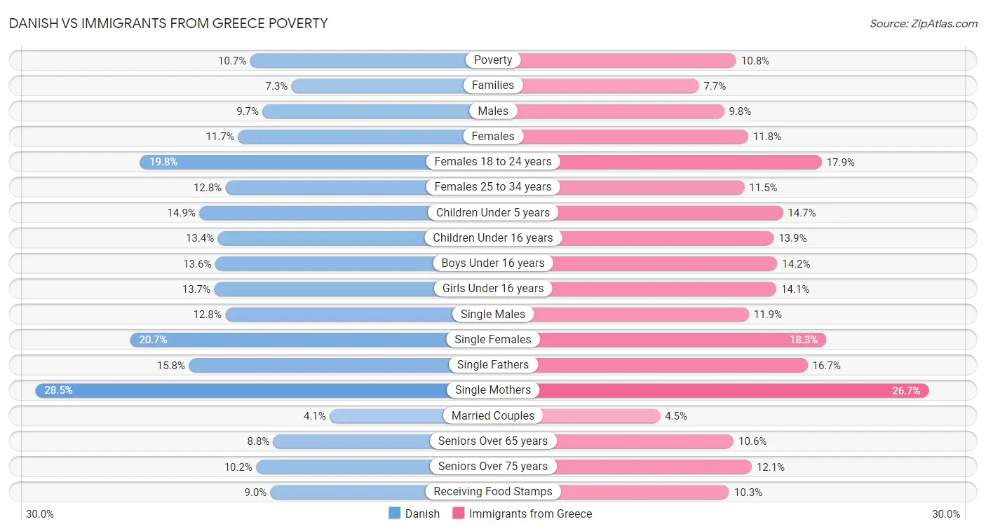 Danish vs Immigrants from Greece Poverty