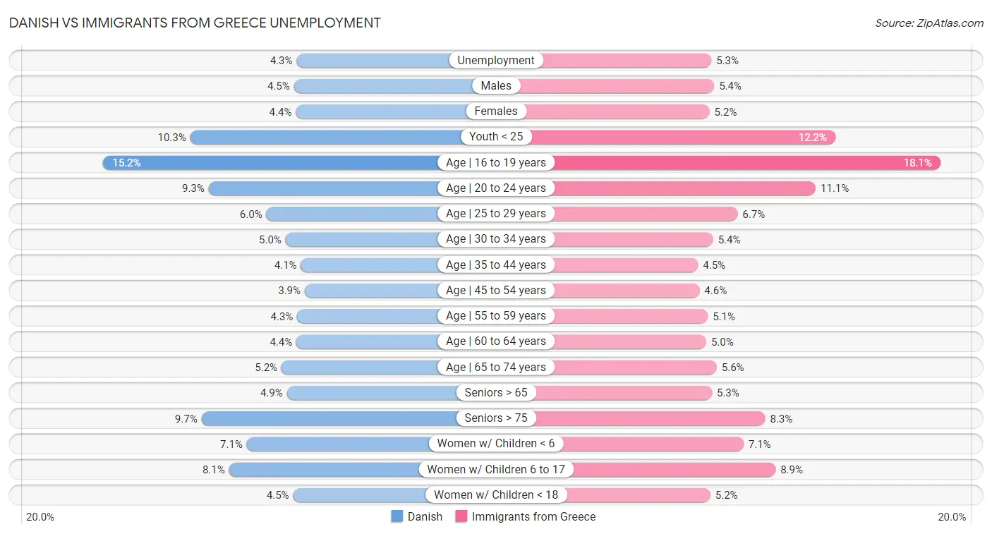Danish vs Immigrants from Greece Unemployment