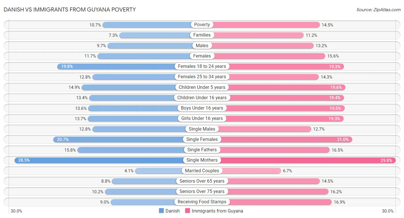 Danish vs Immigrants from Guyana Poverty