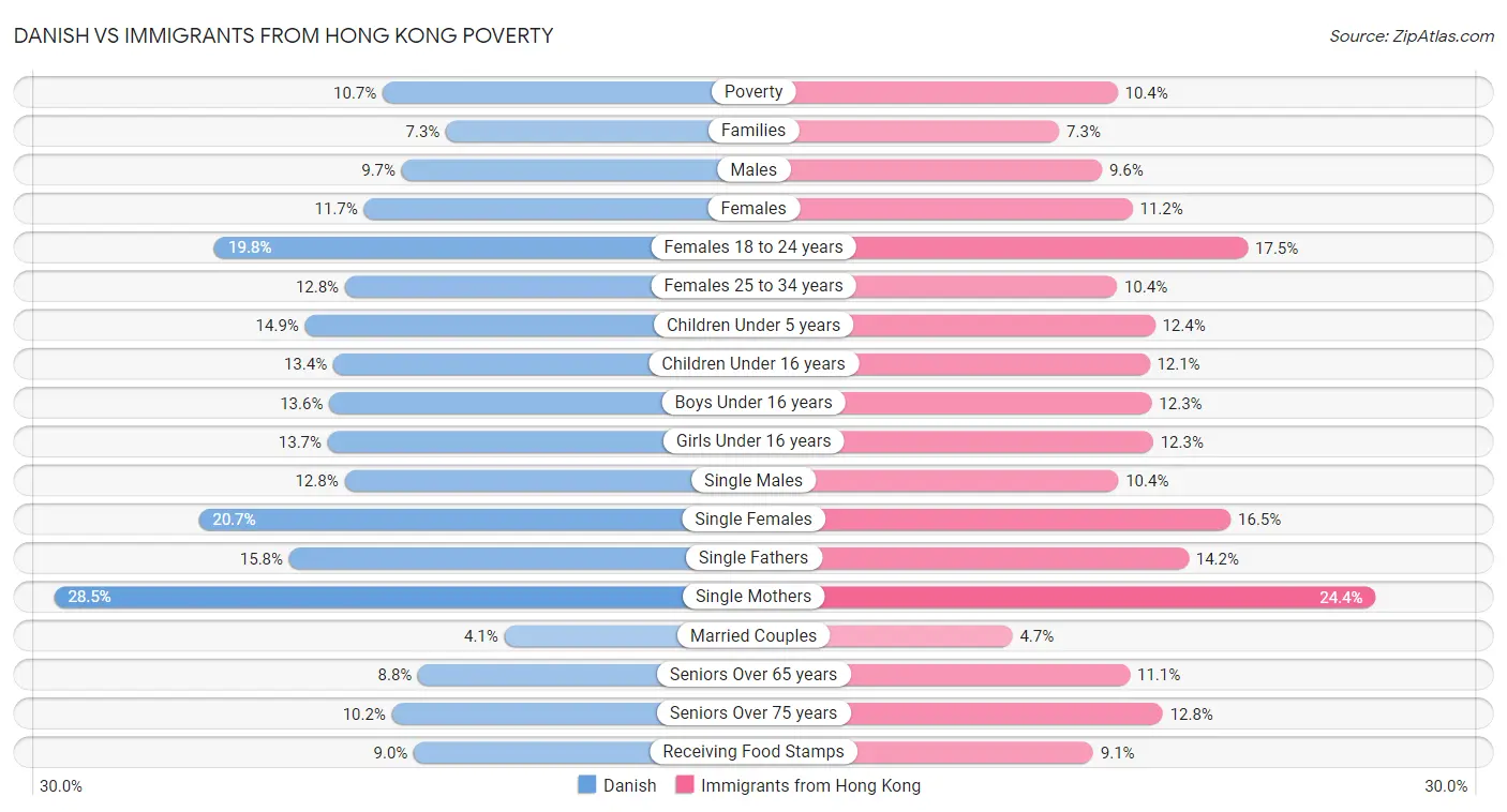 Danish vs Immigrants from Hong Kong Poverty