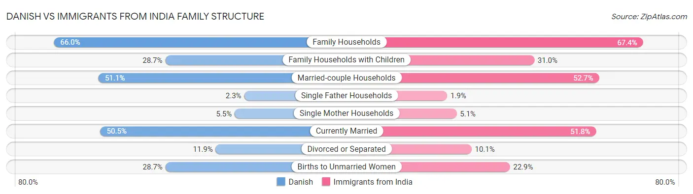 Danish vs Immigrants from India Family Structure