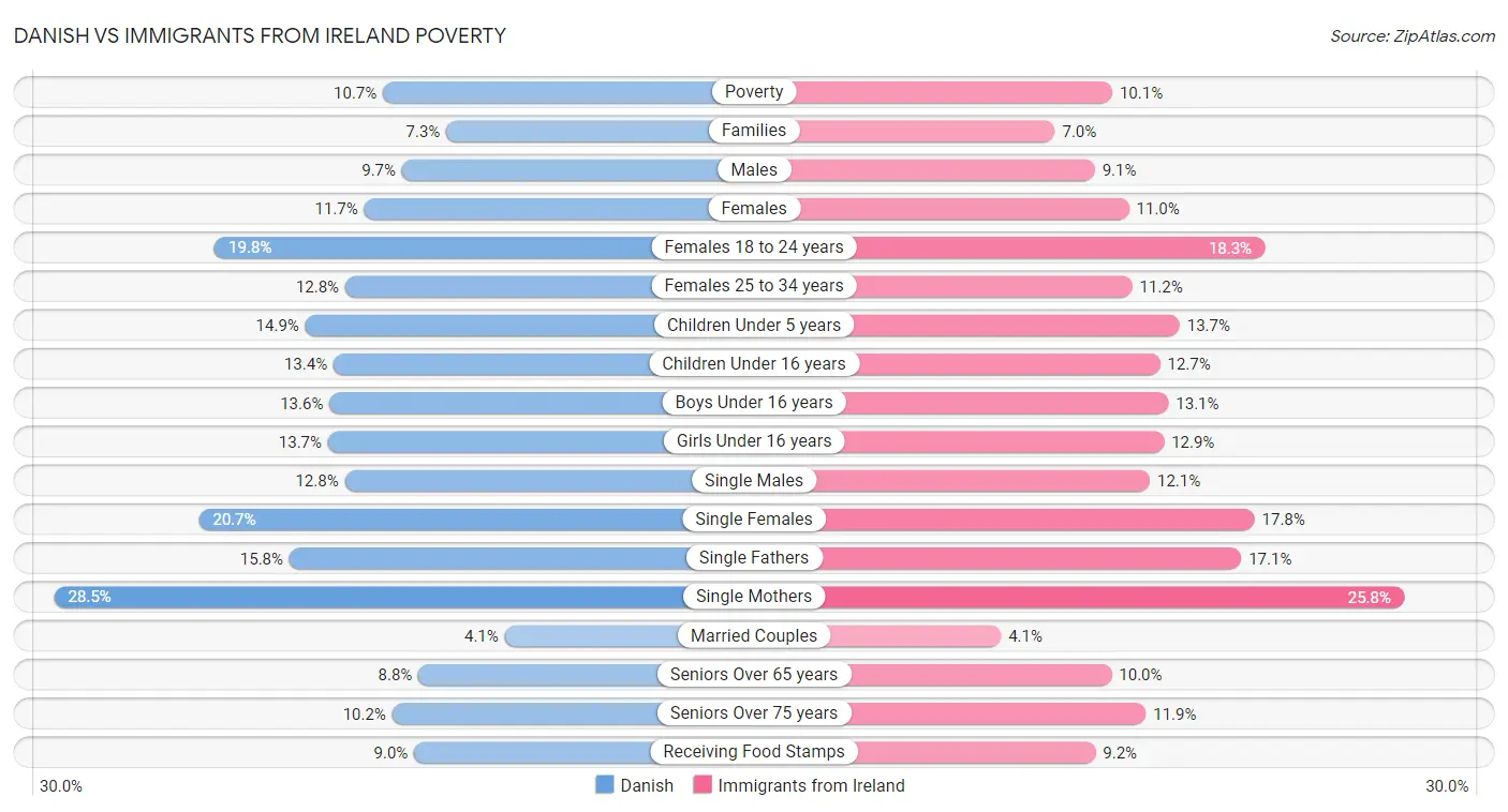 Danish vs Immigrants from Ireland Poverty