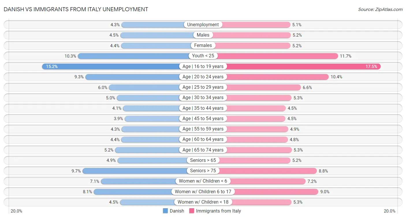 Danish vs Immigrants from Italy Unemployment