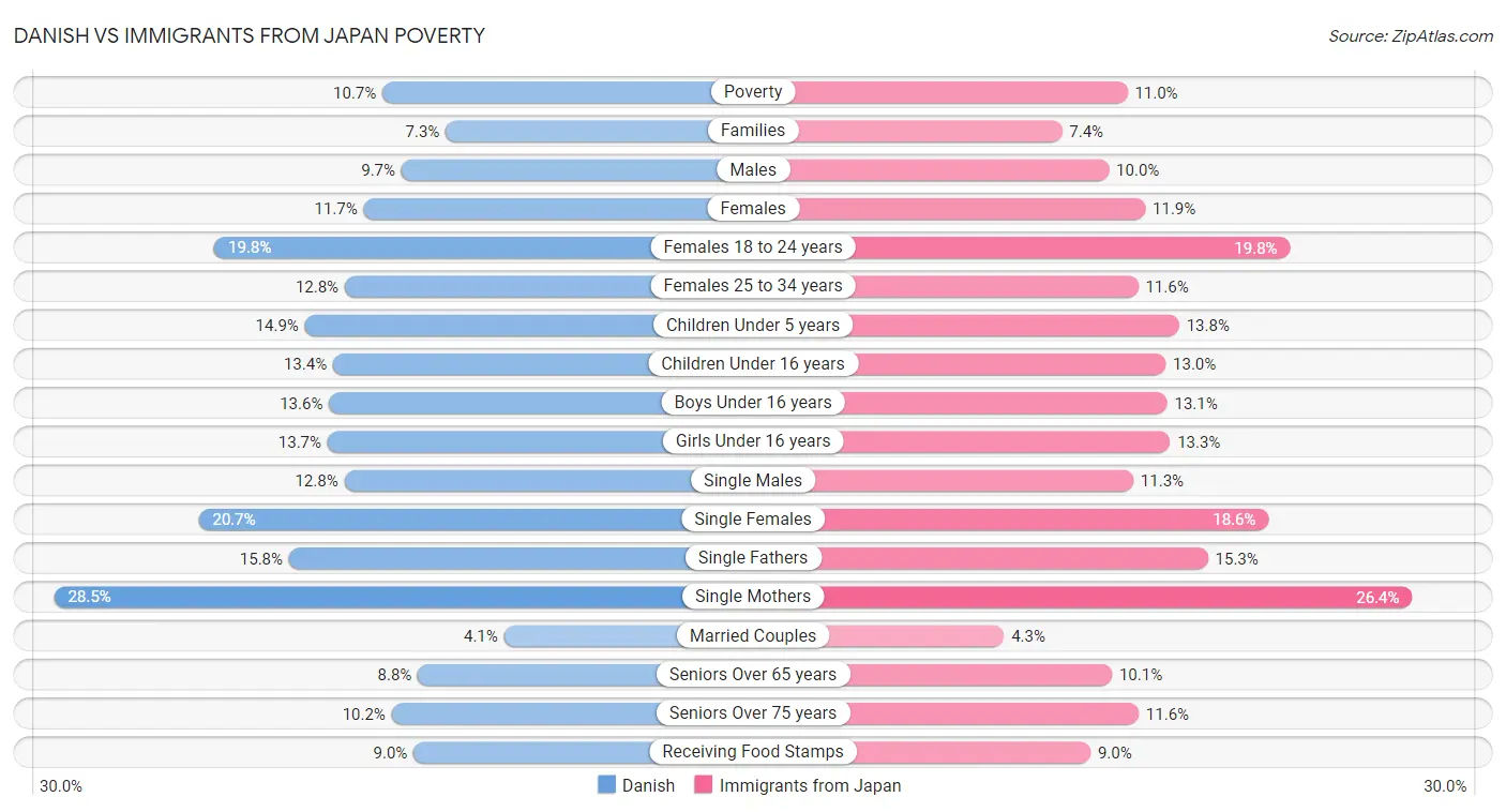 Danish vs Immigrants from Japan Poverty