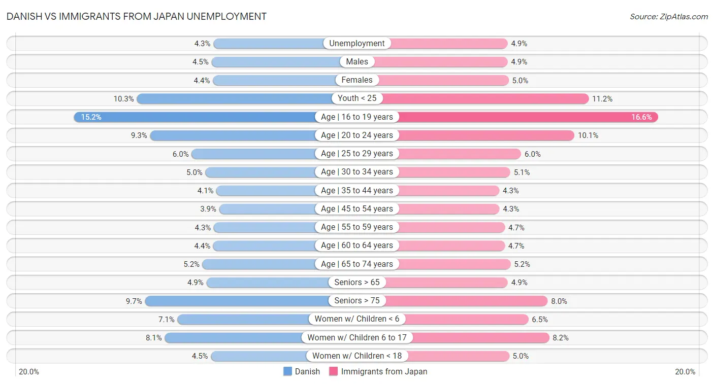 Danish vs Immigrants from Japan Unemployment