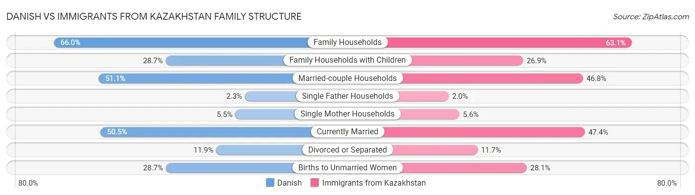 Danish vs Immigrants from Kazakhstan Family Structure