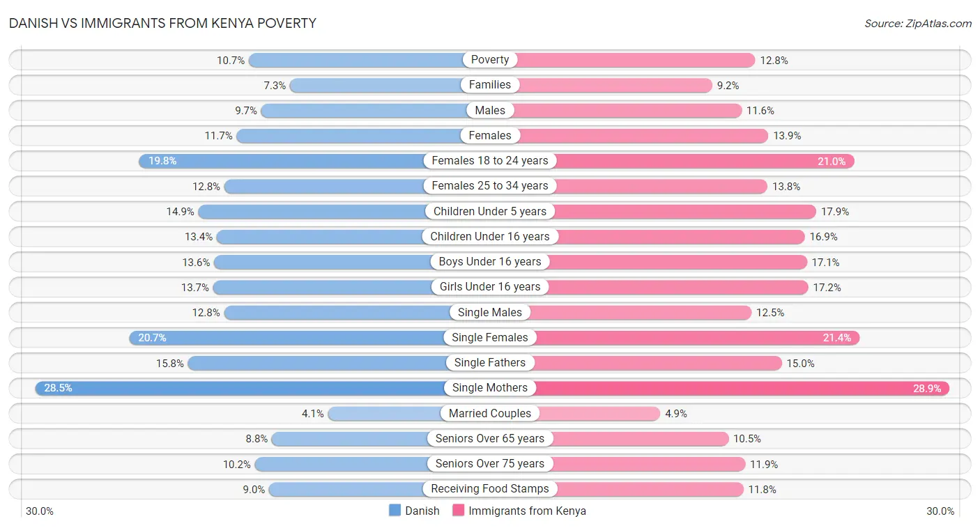 Danish vs Immigrants from Kenya Poverty