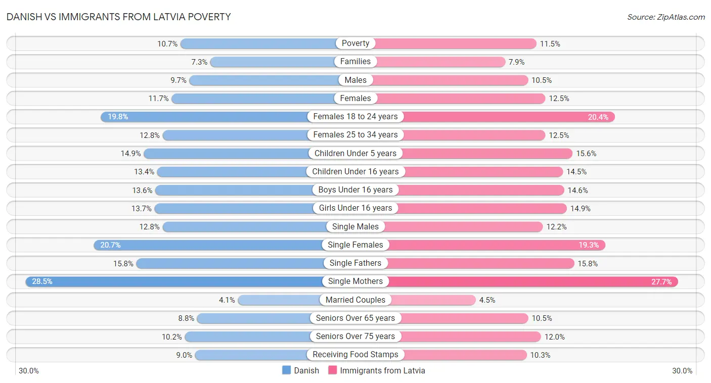 Danish vs Immigrants from Latvia Poverty