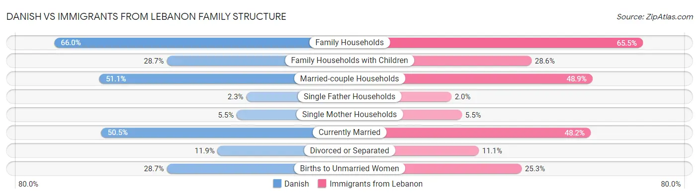 Danish vs Immigrants from Lebanon Family Structure