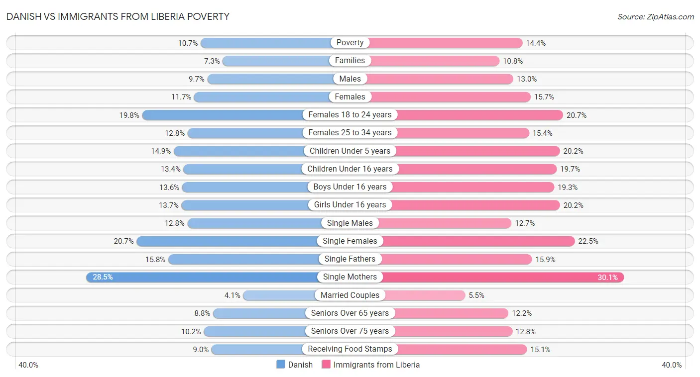 Danish vs Immigrants from Liberia Poverty