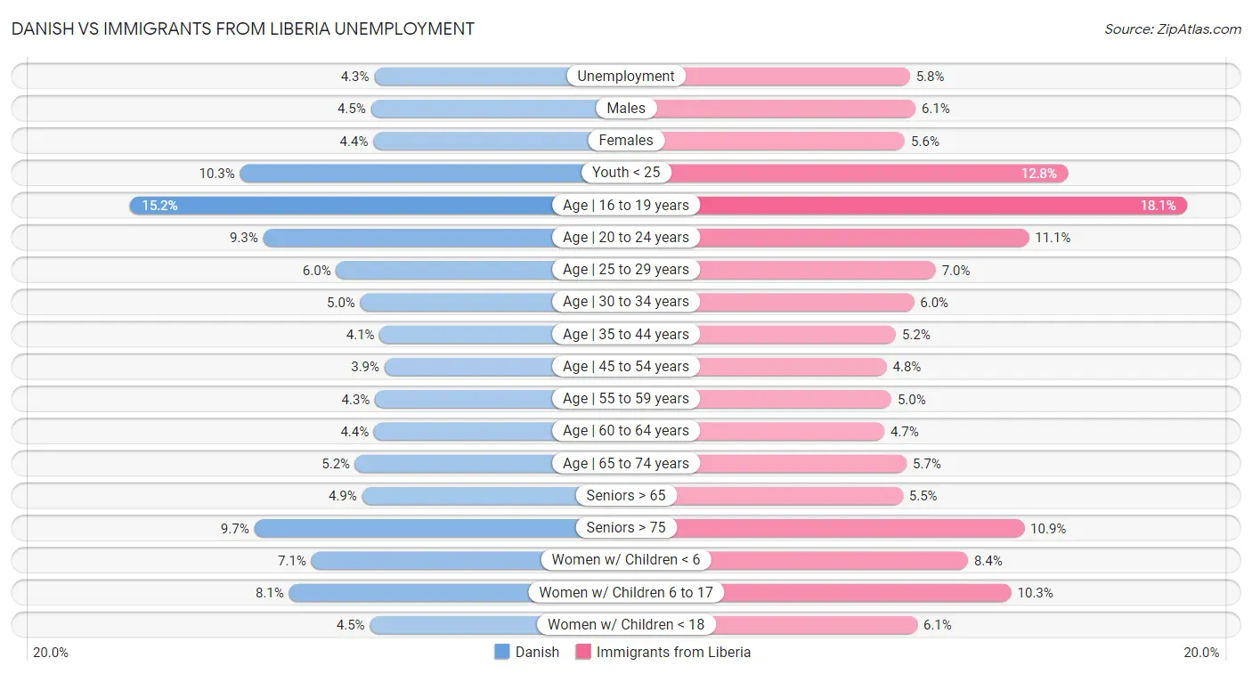 Danish vs Immigrants from Liberia Unemployment