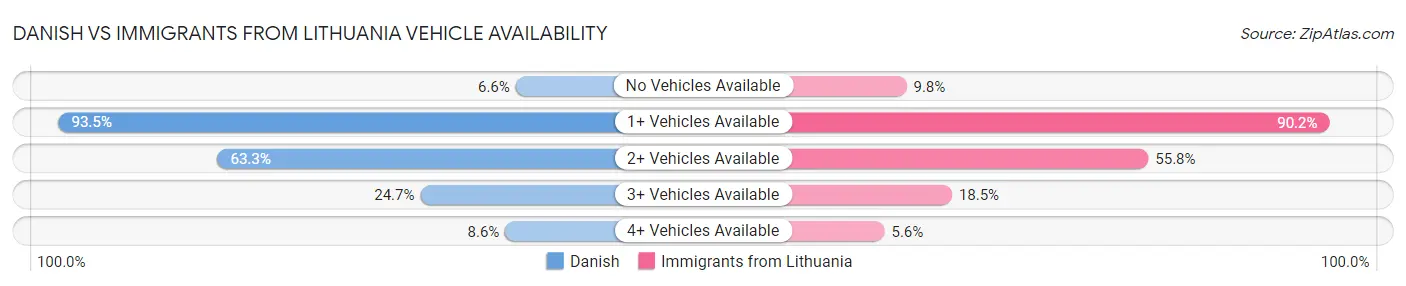 Danish vs Immigrants from Lithuania Vehicle Availability