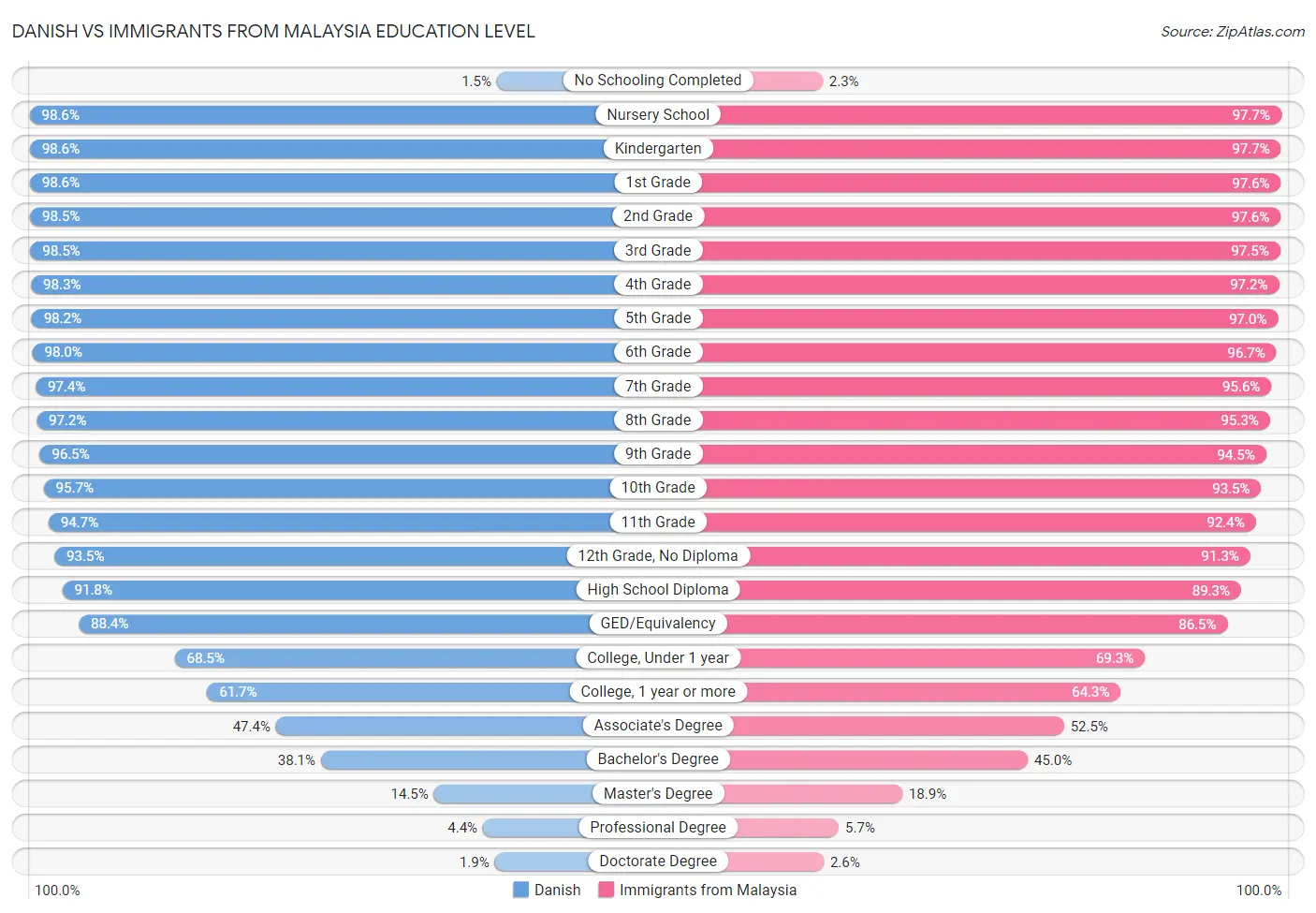 Danish vs Immigrants from Malaysia Education Level